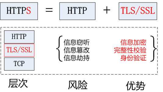 https和http的好处和区别